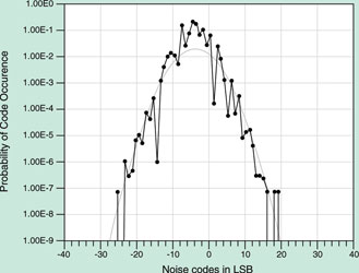 Figure 7b.<br>
Figure 7. Noise plots of two DAQ products that have significantly different noise performance even though they use the same 16-bit ADC. The expected value is to have the distribution as close to zero as possible. Figure 7a is the National Instruments’ AT-MIO-16X, which has codes ranging from -3 LSB to +3 LSB. The codes at ±3 LSB have less than a 10-4 and 10-7 probability of occurrence. A non-National Instruments DAQ product in Figure 7b  has noise as high as ±20 LSB, with a probability (10-4) of codes occurring as much as 15 LSB from the expected value